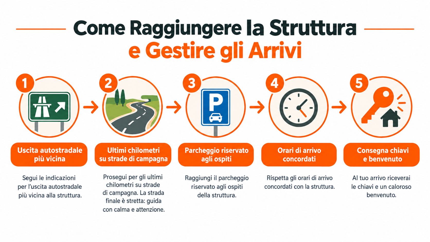 Infografica con cinque passaggi su come raggiungere la struttura e gestire le procedure di arrivo degli ospiti.