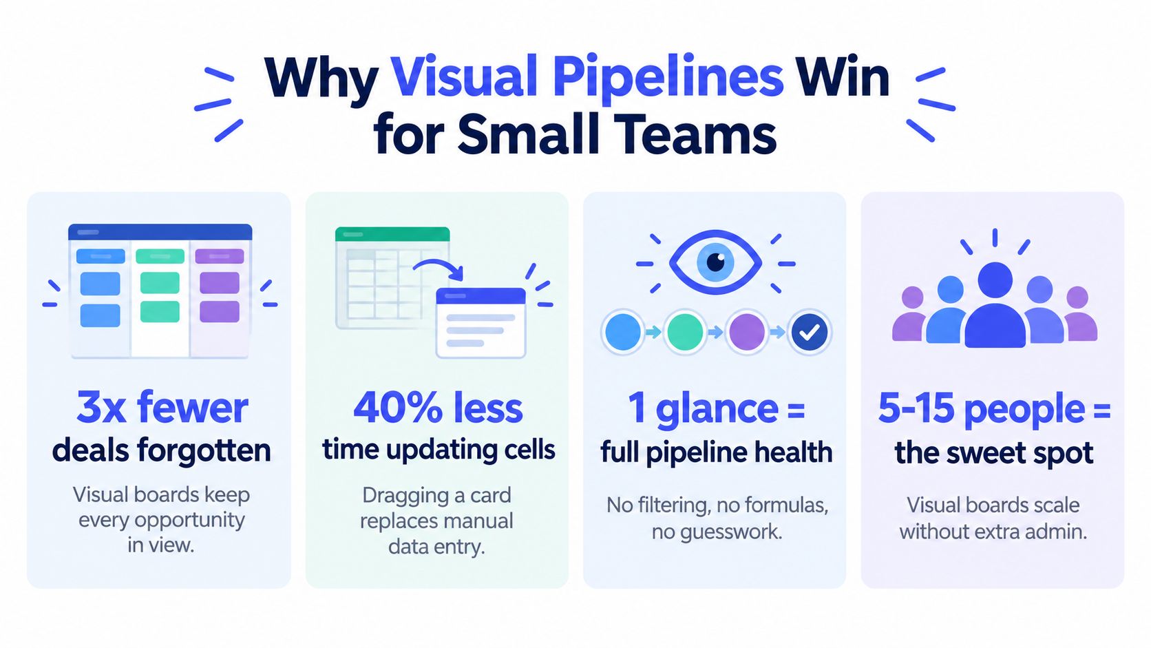 An infographic showing four reasons why small teams benefit from using visual pipeline deal tracking software.