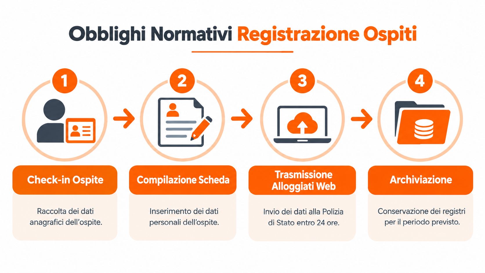 Infografica illustrante i quattro passaggi normativi per la corretta registrazione degli ospiti nelle strutture ricettive.