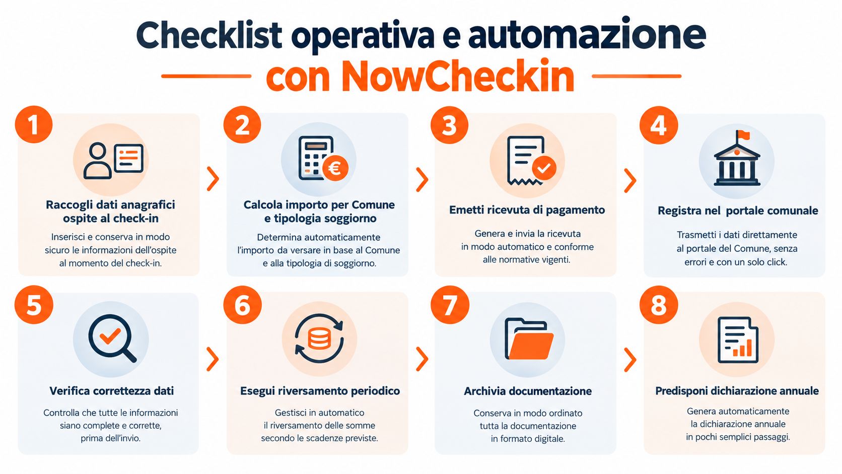 Infografica che mostra le otto fasi operative e di automazione per la gestione della tassa di soggiorno con NowCheckin.