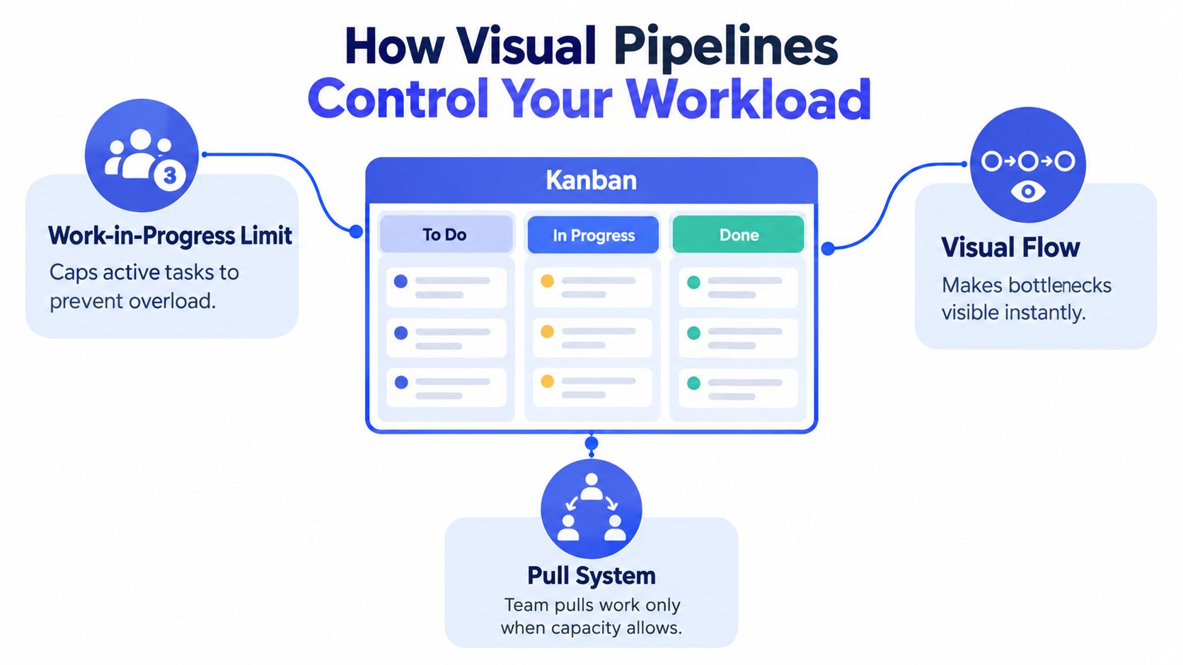 A diagram explaining how Kanban visual pipelines manage workloads through WIP limits, visual flow, and pull systems.