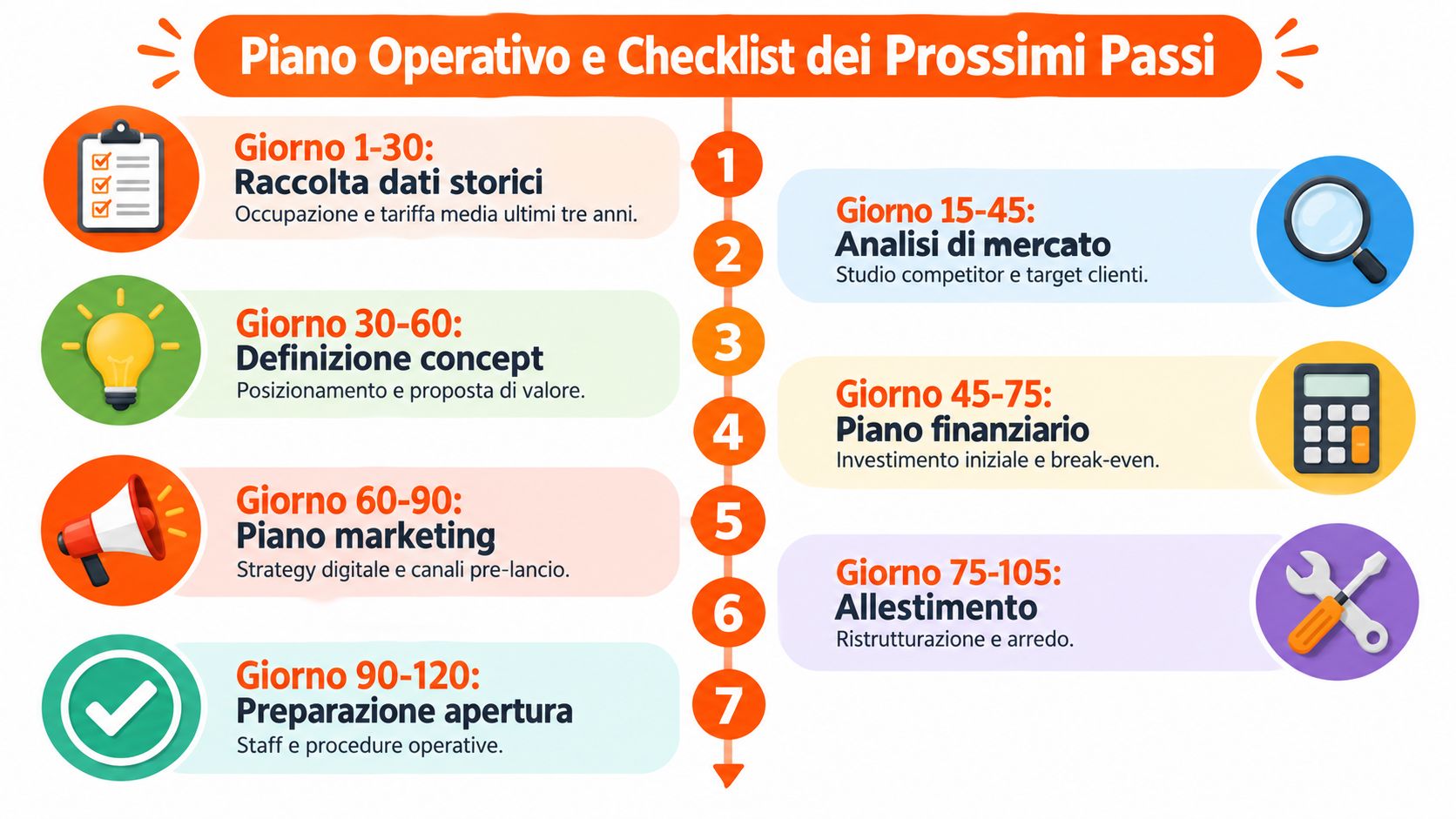 Un infografica intitolata Piano Operativo che elenca i passi fondamentali per l'apertura di una nuova struttura ricettiva.