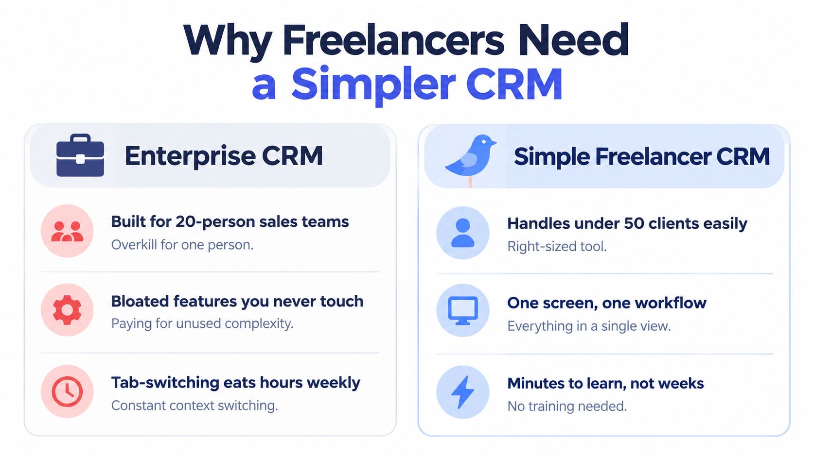 A comparison chart showing why freelancers benefit more from a simple CRM than complex enterprise software.