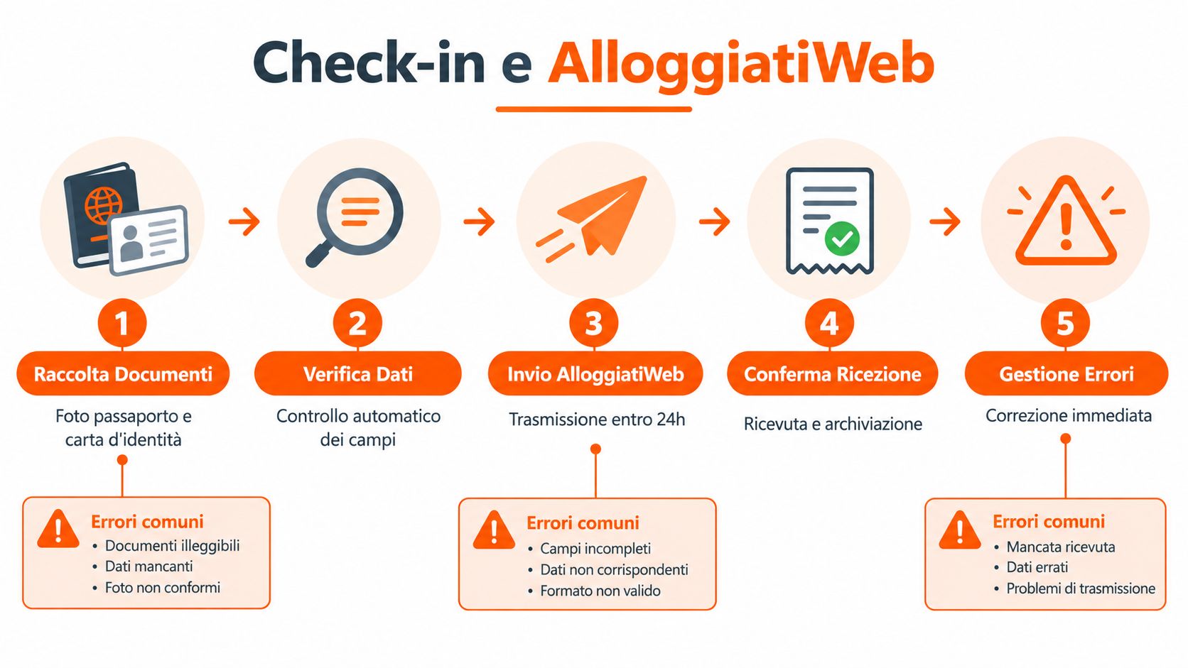 Infografica illustrante le cinque fasi del processo di Check-in e invio dati al portale AlloggiatiWeb per affitti brevi.
