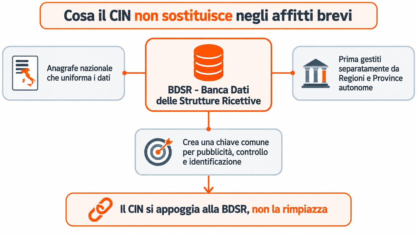Schema esplicativo che illustra perché il codice identificativo nazionale non sostituisce la banca dati strutture ricettive.