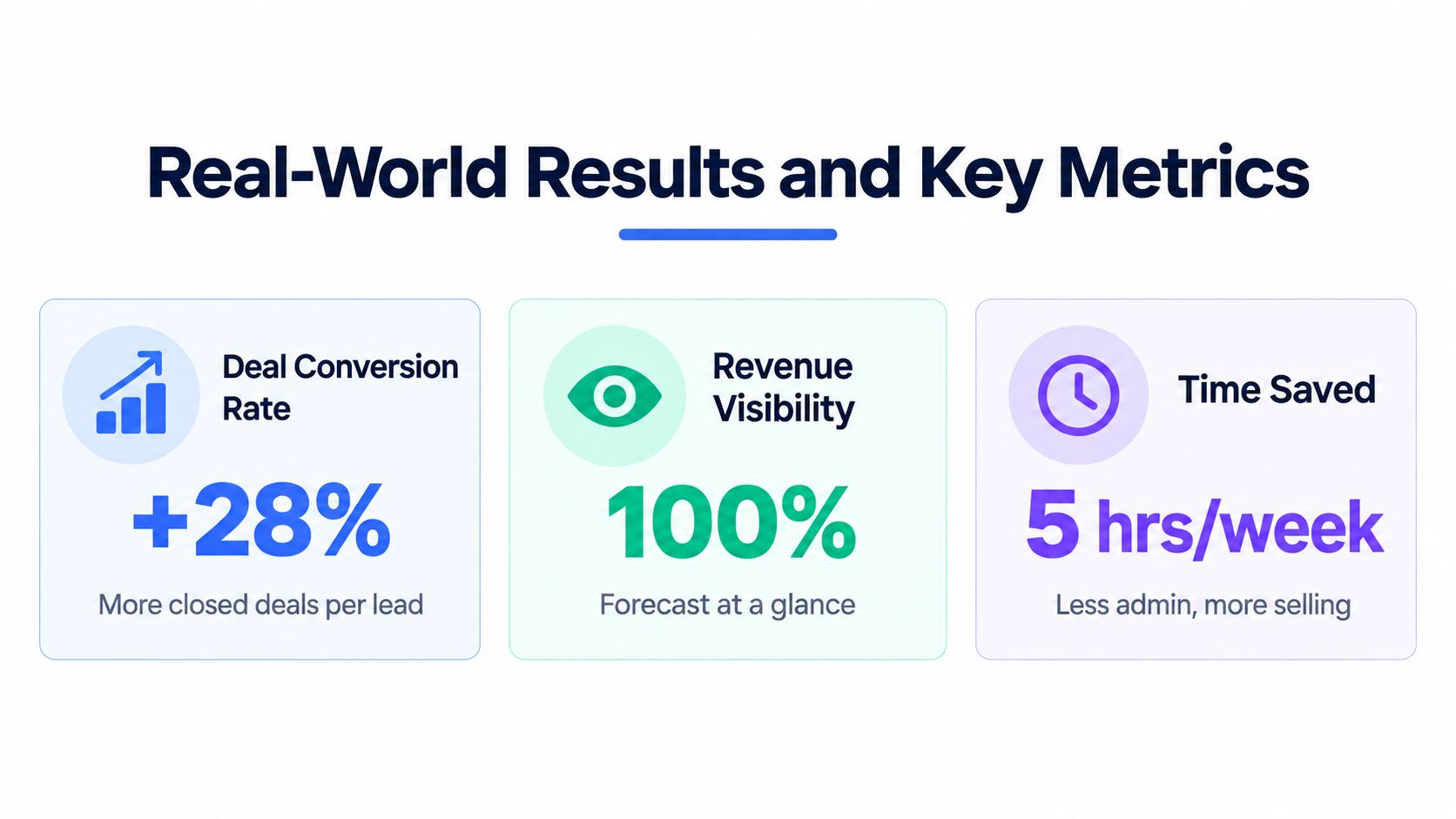 An infographic displaying performance results of a simple crm system for small business with conversion and time metrics.