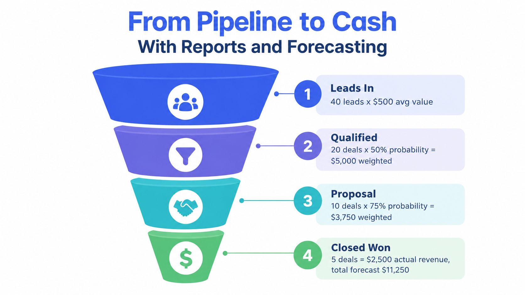 A four-stage sales funnel diagram illustrating the process from initial leads to closed won revenue.
