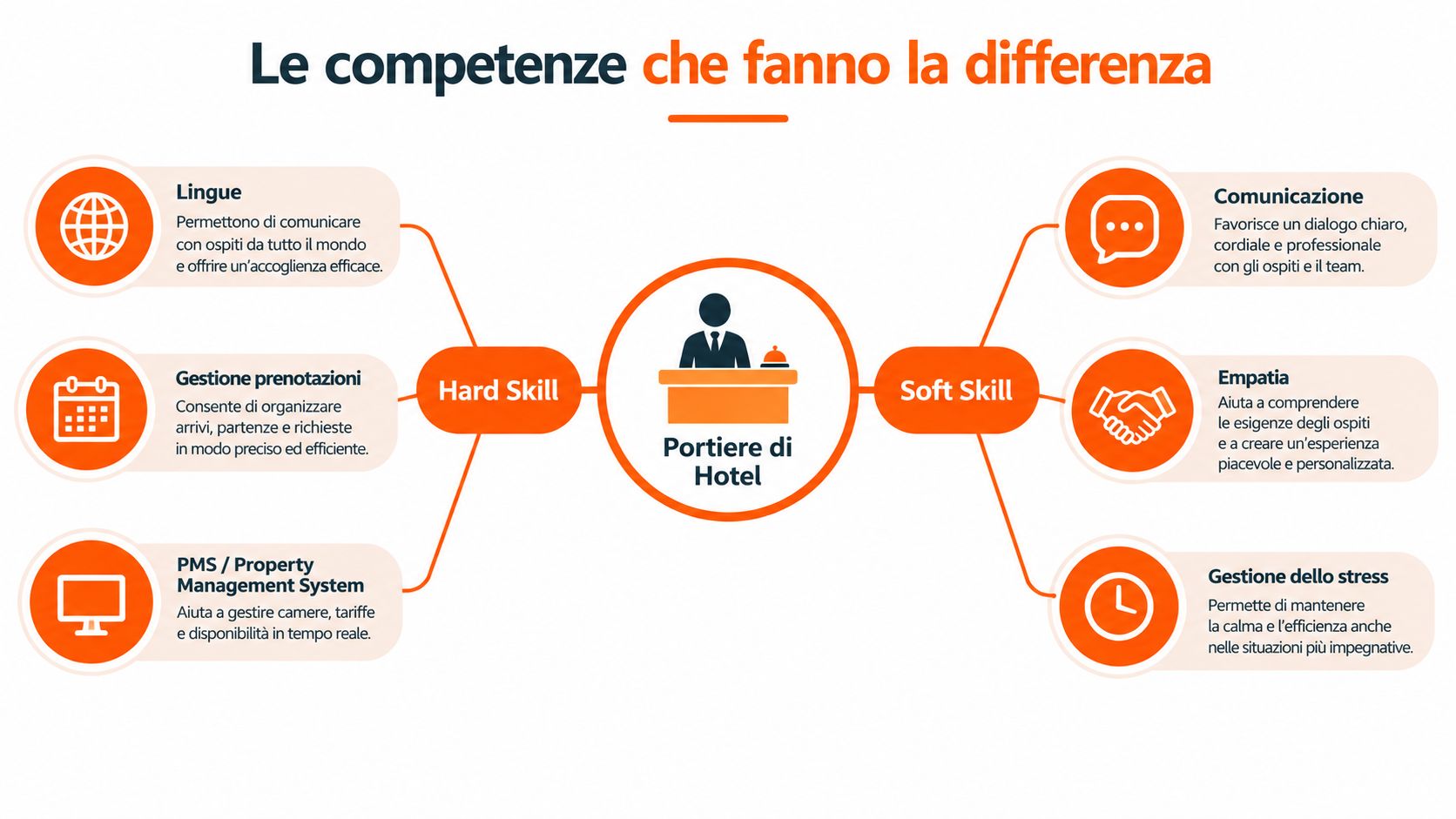 Diagramma che illustra le hard skill e le soft skill essenziali per un portiere di hotel professionale.