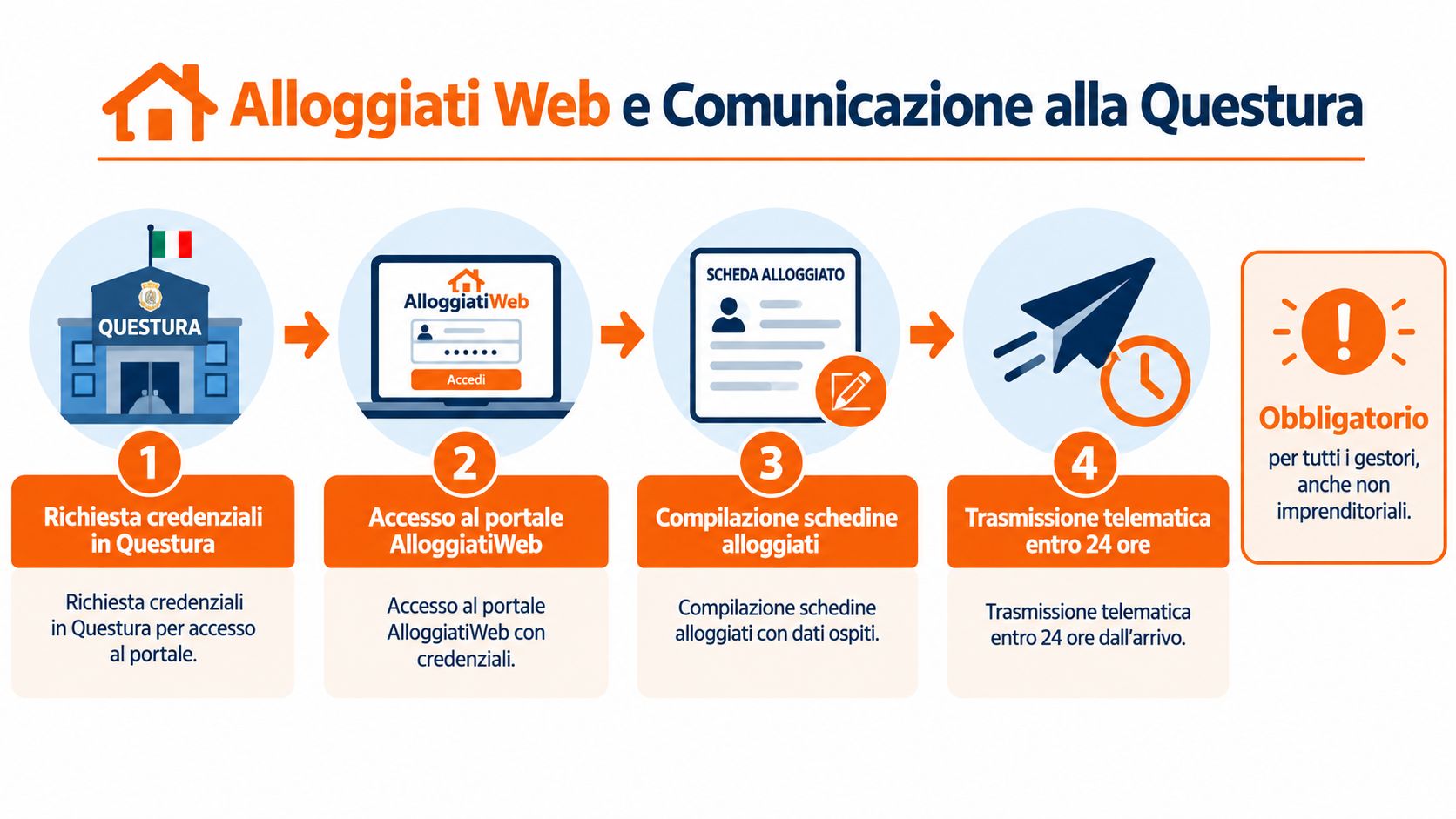 Infografica che illustra i quattro passaggi necessari per la registrazione degli ospiti sul portale Alloggiati Web in Italia.
