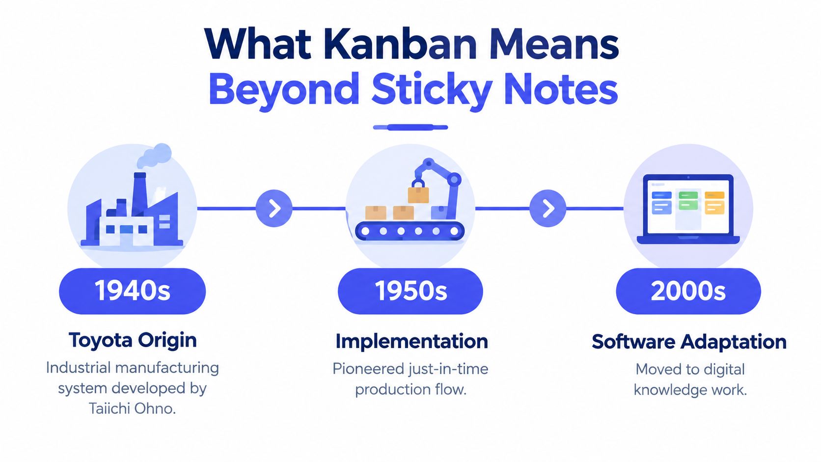 A timeline graphic showing the evolution of the Kanban methodology from the 1940s to the 2000s.