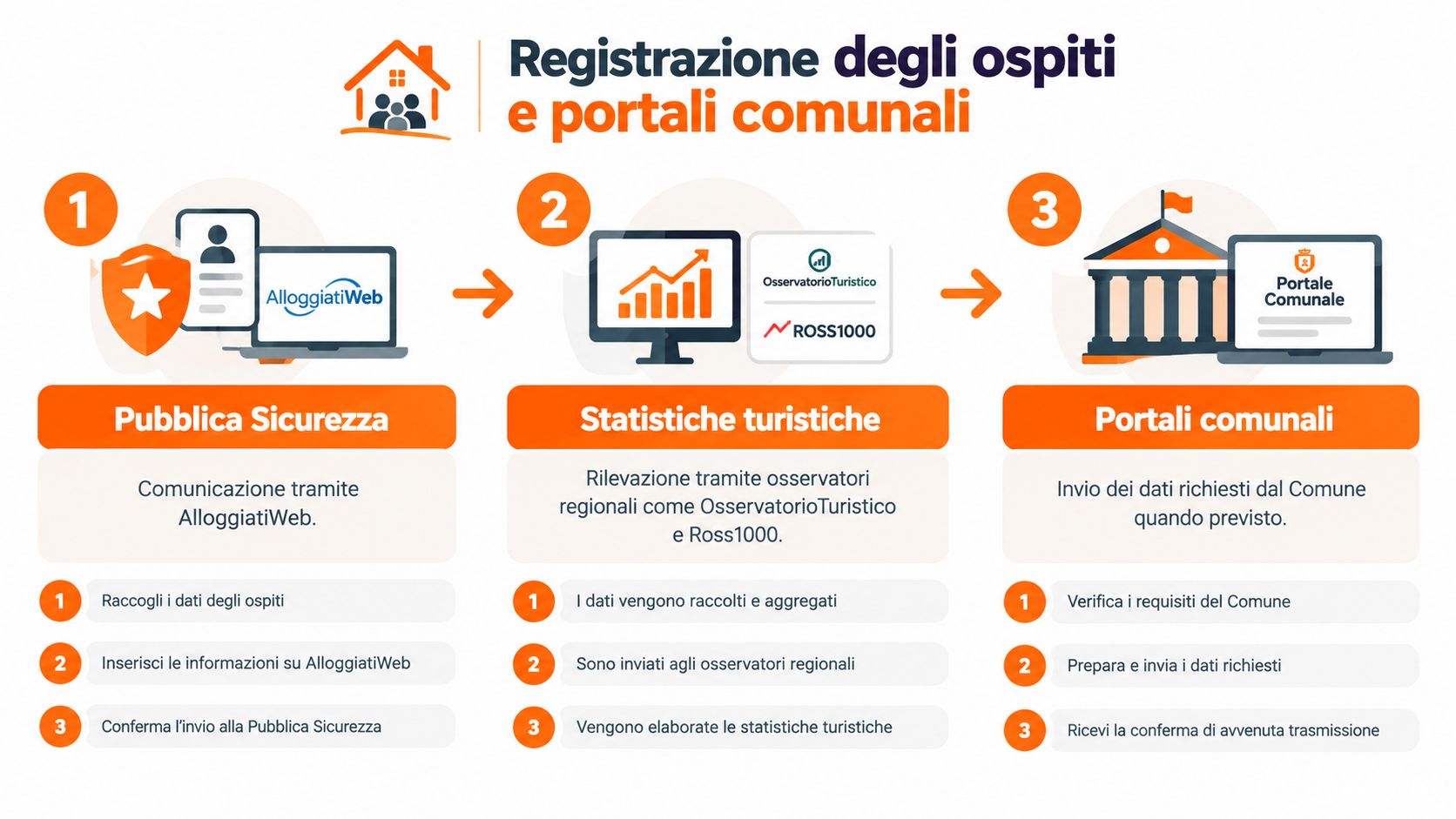 Schema illustrativo della registrazione degli ospiti tramite portali di pubblica sicurezza, statistiche turistiche e portali comunali italiani.