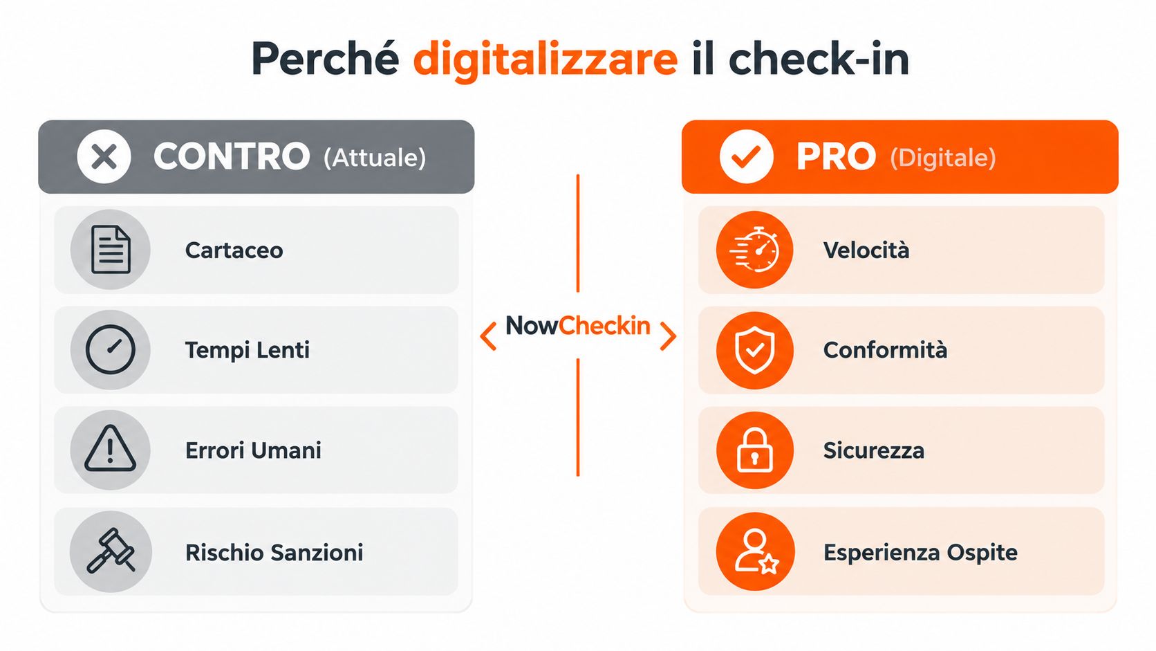 Grafico comparativo che illustra i vantaggi della digitalizzazione del check-in rispetto al metodo cartaceo tradizionale.