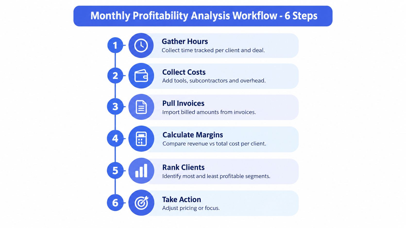 A six-step workflow infographic detailing the monthly process for analyzing business profitability and client margins.