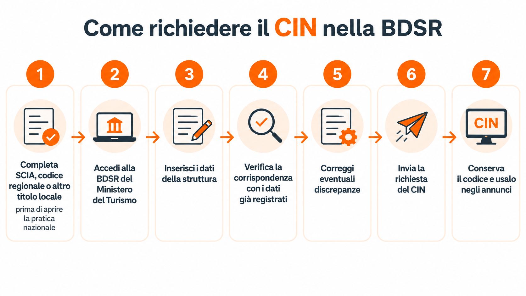 Infografica che mostra i sette passaggi necessari per richiedere il codice identificativo nazionale CIN nella piattaforma BDSR.