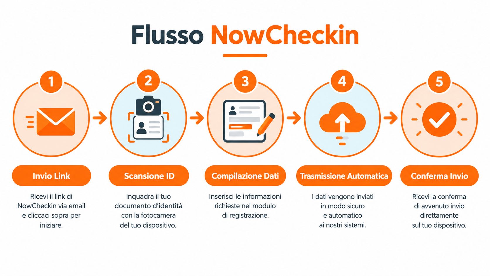 Infografica che mostra le cinque fasi del processo di check-in online del servizio NowCheckin per gli ospiti.