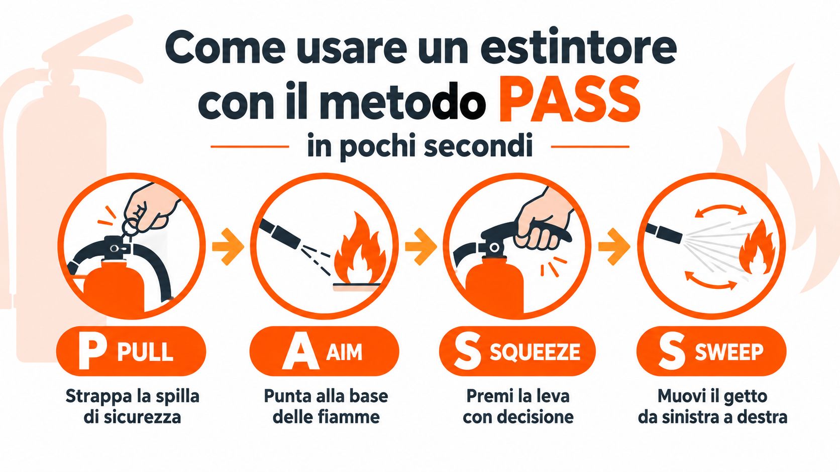 Un'infografica che spiega come utilizzare correttamente un estintore seguendo il metodo PASS in pochi semplici passaggi.