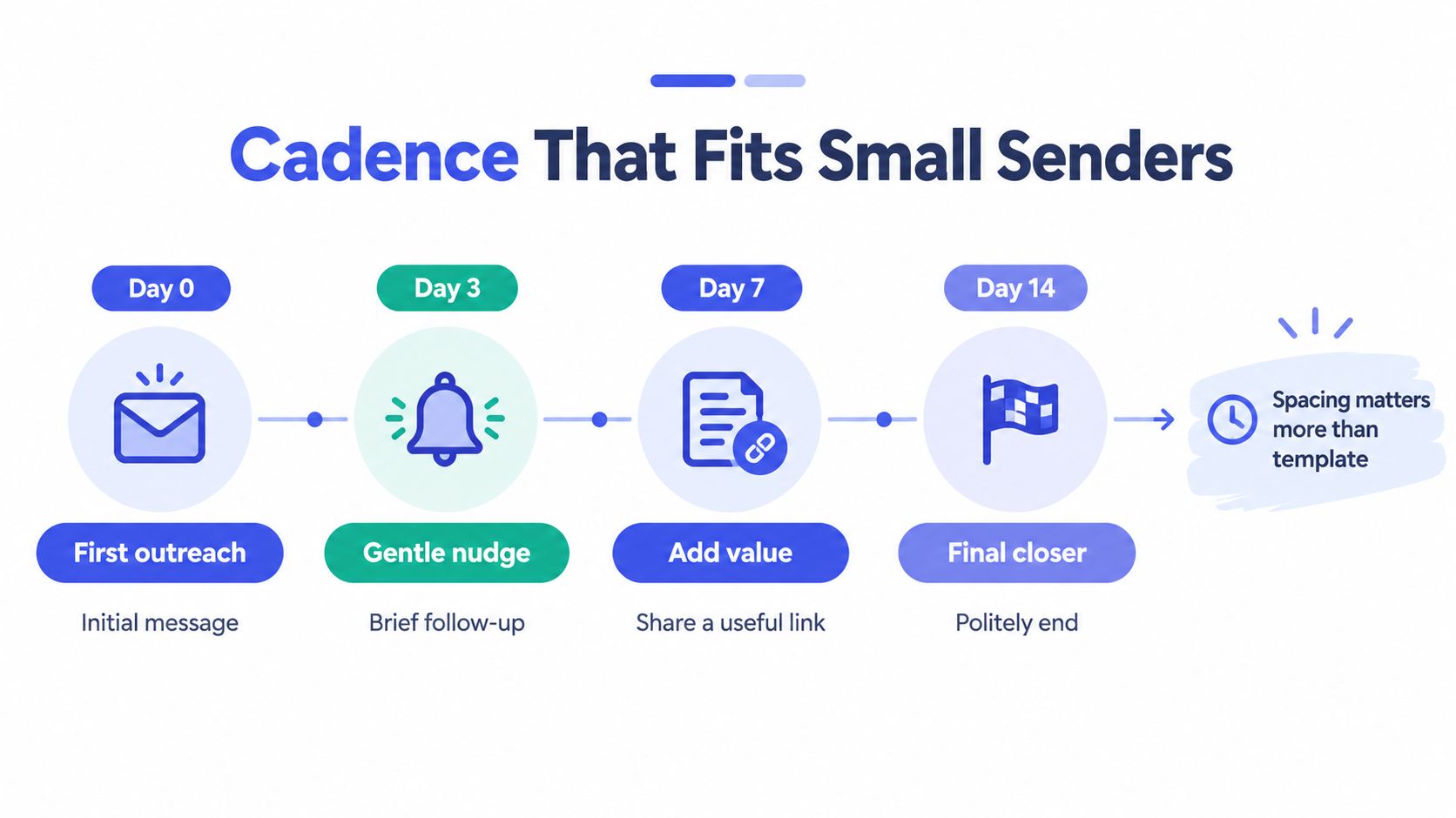 A four-step cold email follow-up timeline guide for small senders, spanning from day zero to day fourteen.