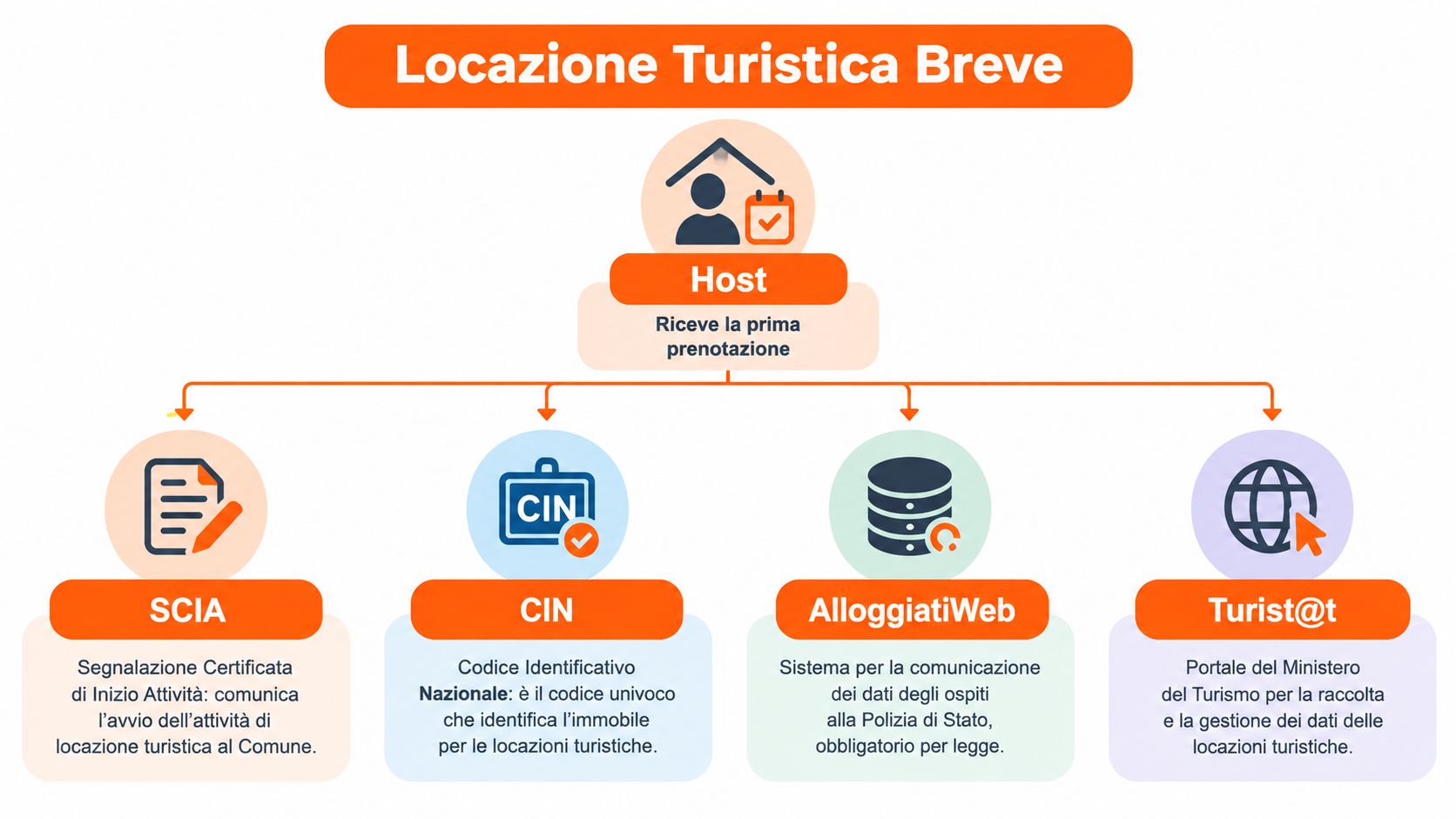 Schema grafico che illustra gli obblighi burocratici per l'host di una locazione turistica breve in Italia.