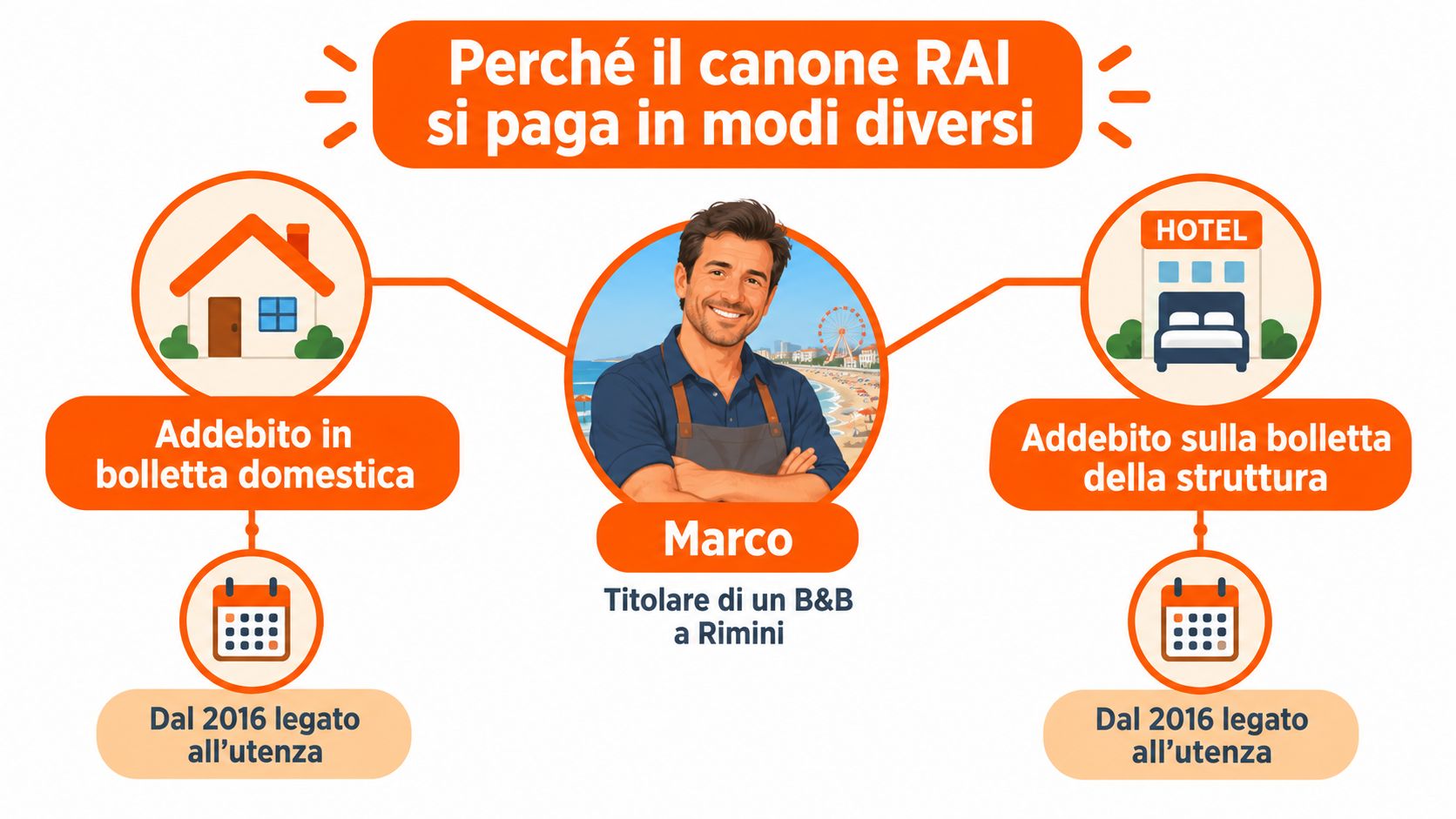 Infografica che spiega come si paga il canone RAI per la casa privata e per attività alberghiere.
