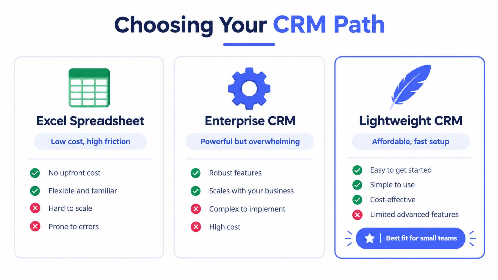 A comparison chart showing three CRM path options: Excel spreadsheets, enterprise CRM, and lightweight CRM for businesses.