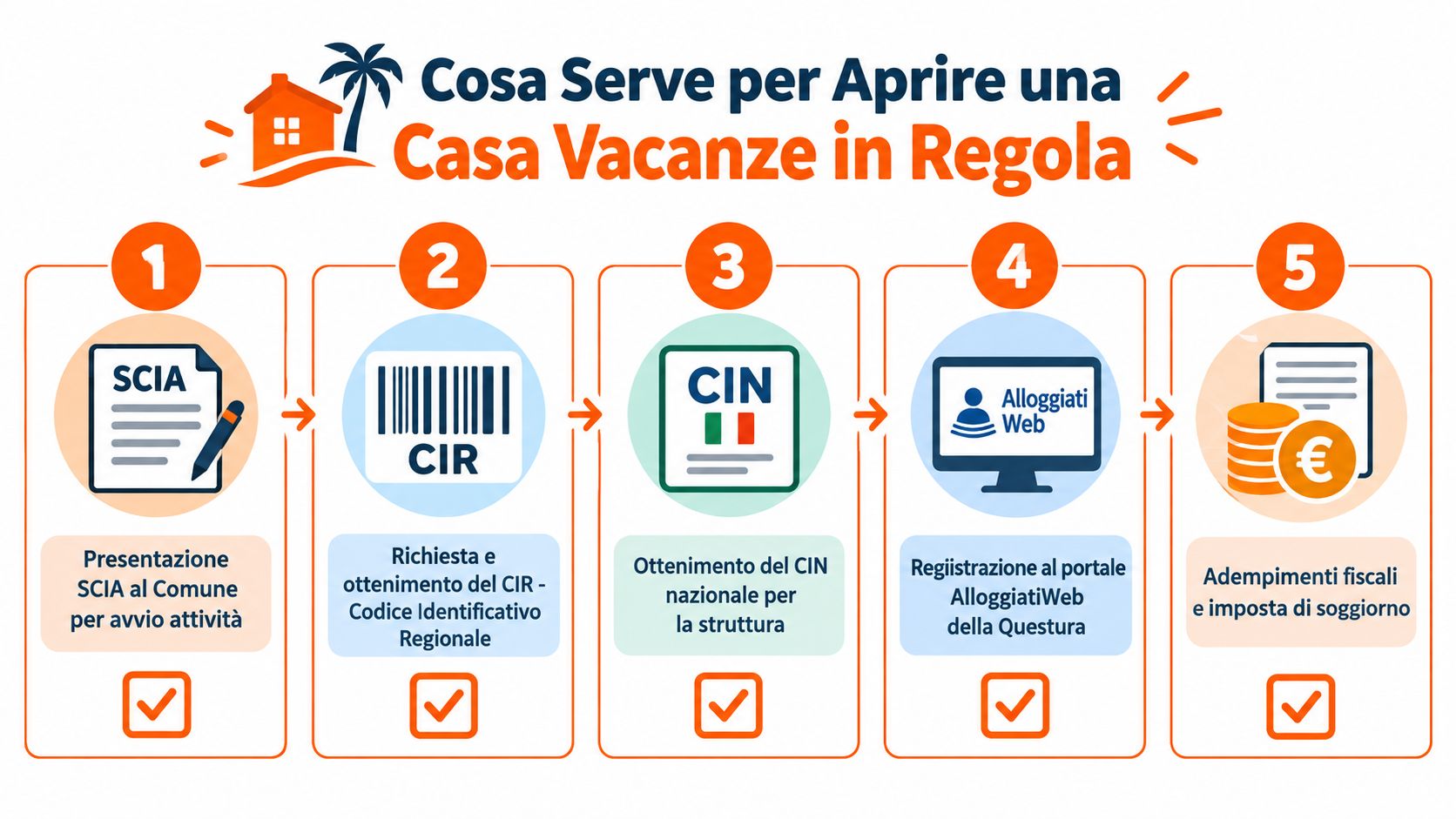 Infografica in cinque passaggi su come aprire una casa vacanze in regola seguendo le normative italiane.