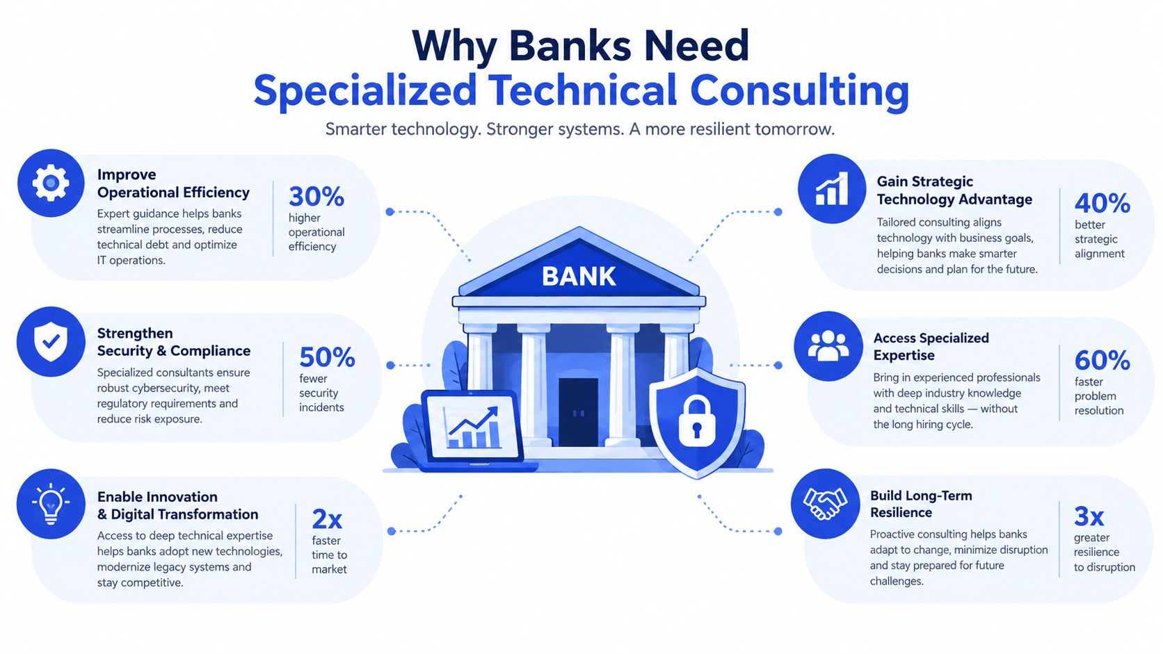 An infographic showing six benefits of hiring specialized technical consulting services for banking institutions and financial companies.