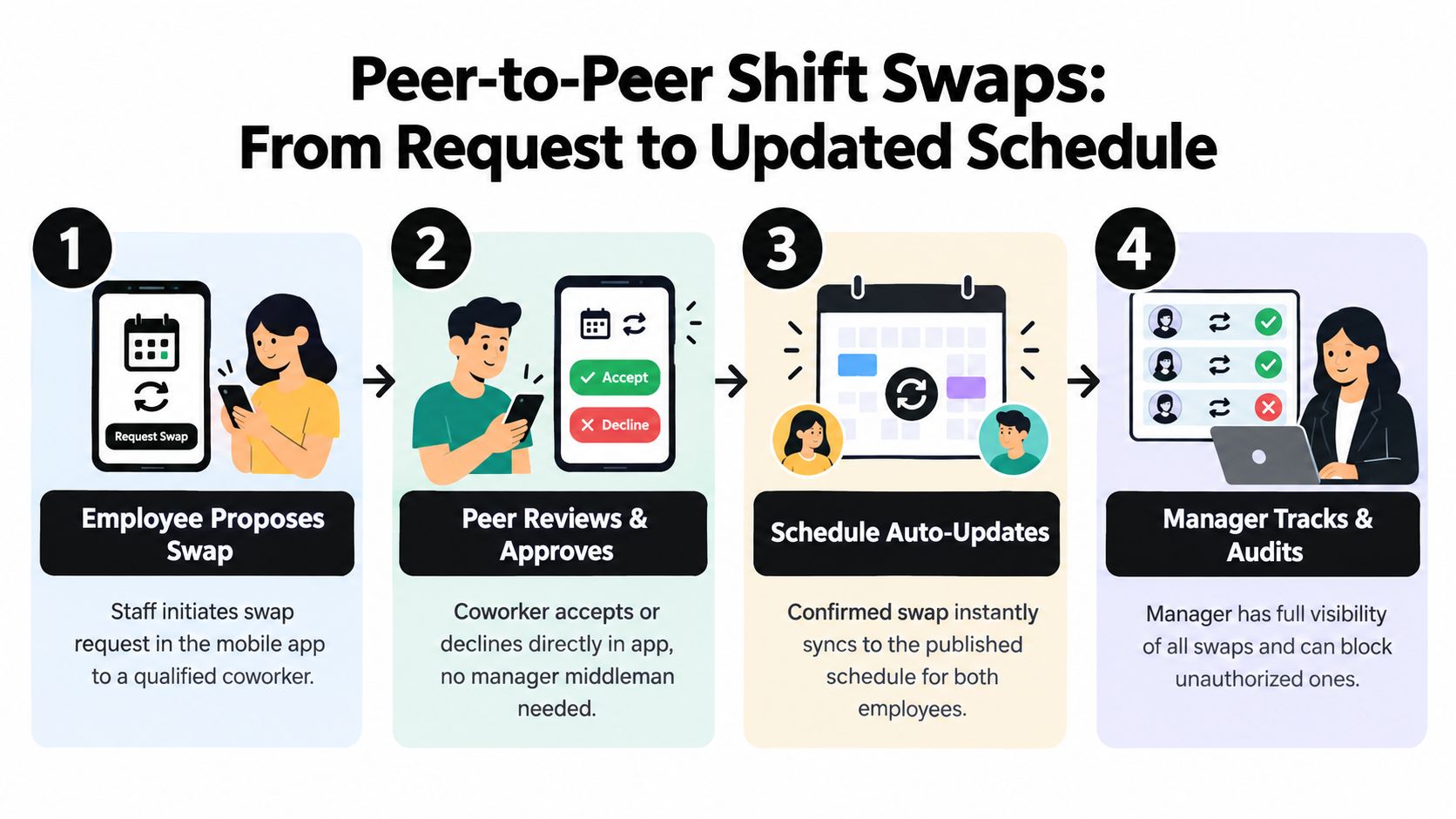 A diagram illustrating the four-step peer-to-peer employee shift swapping process using a mobile application.