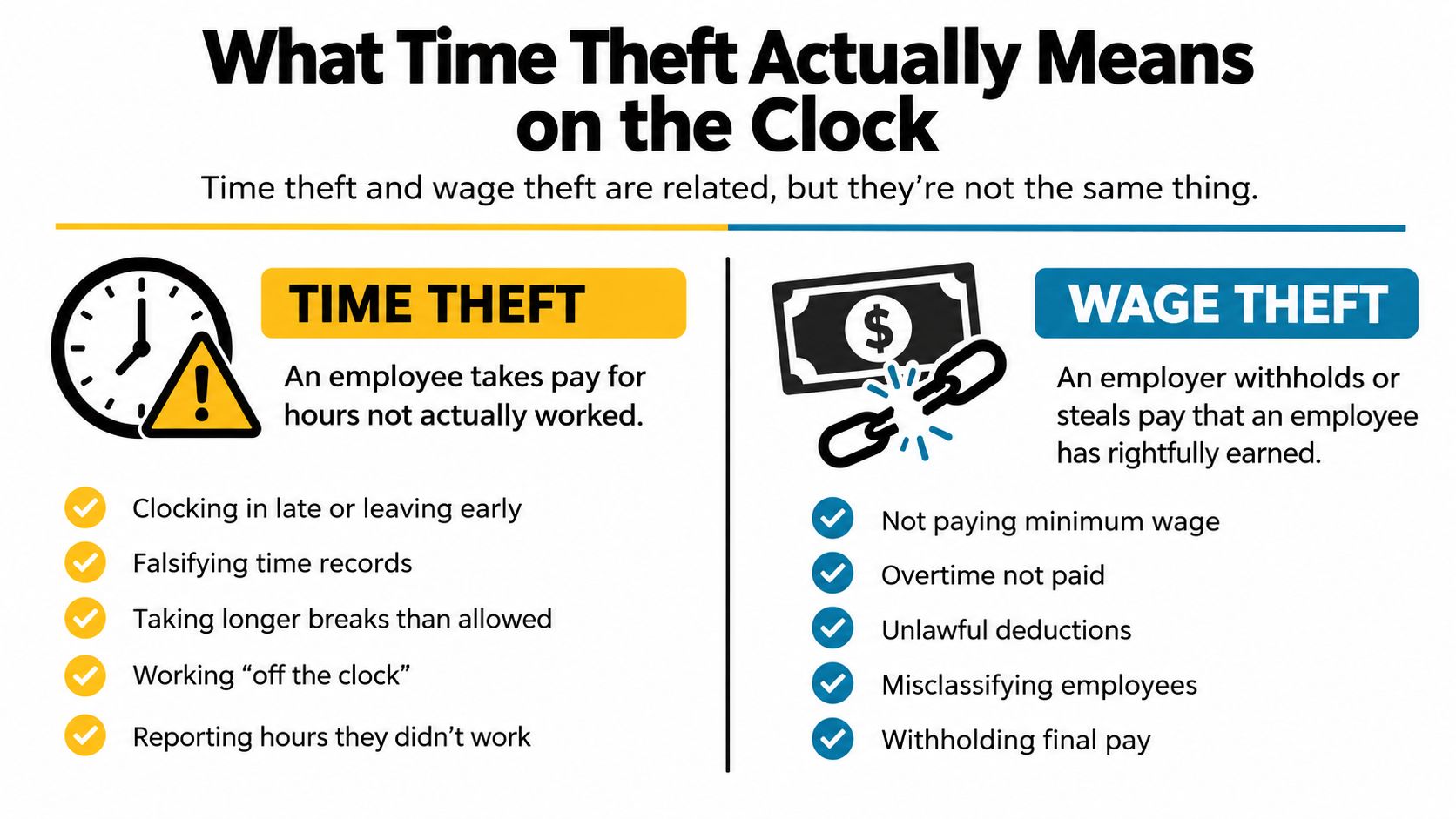 An infographic comparing and defining time theft by employees and wage theft by employers in the workplace.