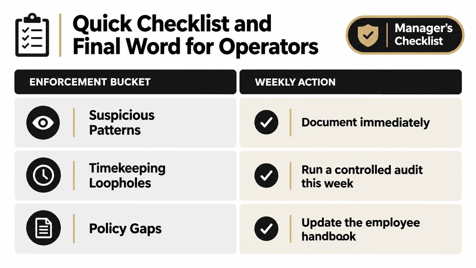 A checklist table titled Manager's Checklist summarizing enforcement areas like patterns, loopholes, and policy gaps with weekly actions.