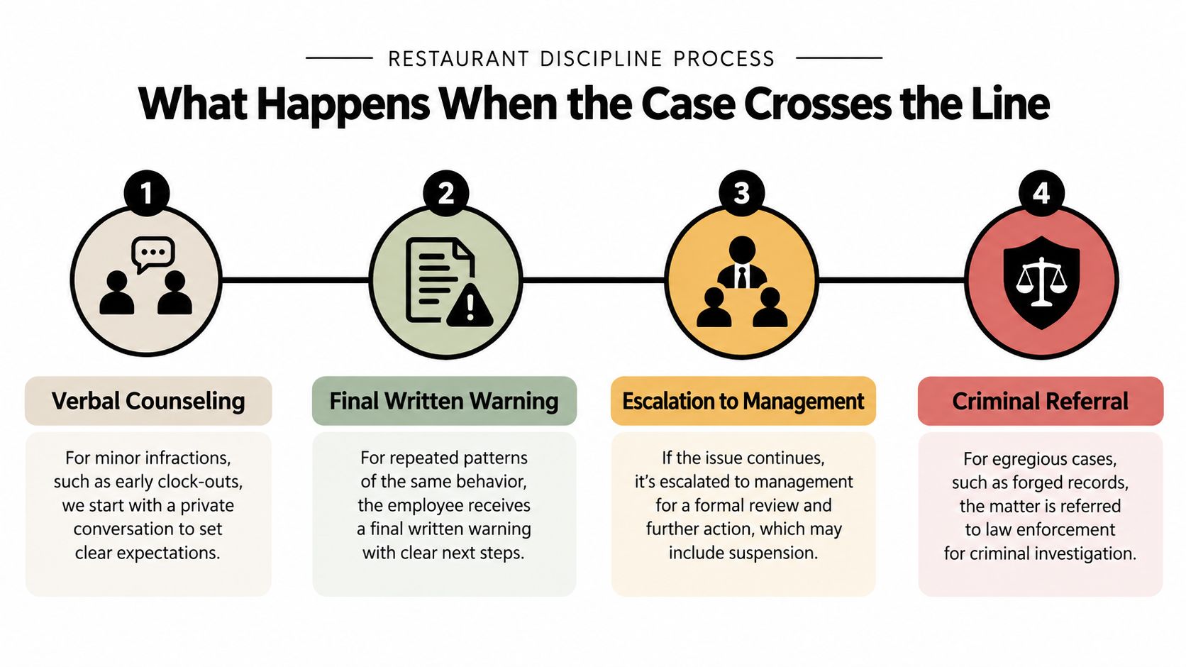 A four-step infographic illustrating the restaurant discipline process from verbal counseling to criminal referral for employee misconduct.