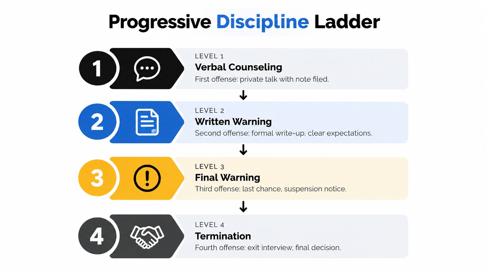 A four-step progressive discipline ladder infographic outlining the formal steps taken by employers for employee performance issues.