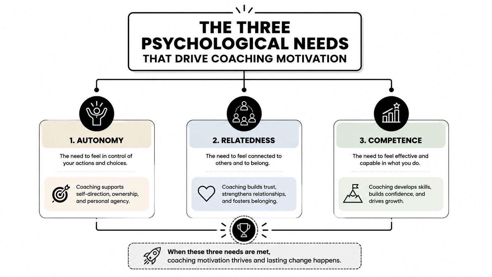Motivation in Coaching: A Practical Guide for Fitness Pros 2 An infographic titled The Three Psychological Needs That Drive Coaching Motivation, detailing autonomy, relatedness, and competence.
