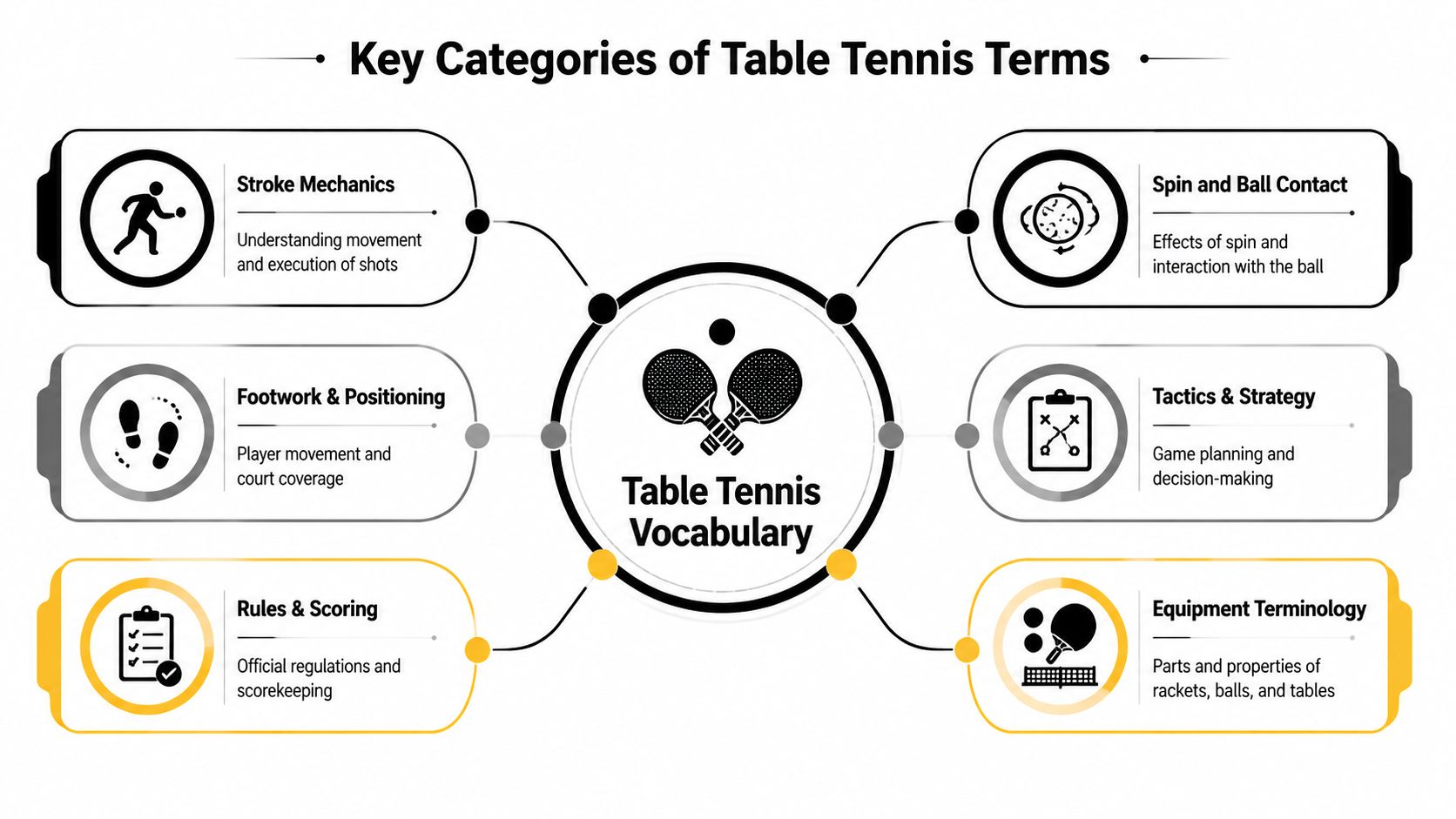 Master Table Tennis Terms: Your 2026 Guide 2 A diagram outlining key categories of table tennis terms, including stroke mechanics, footwork, tactics, and equipment.