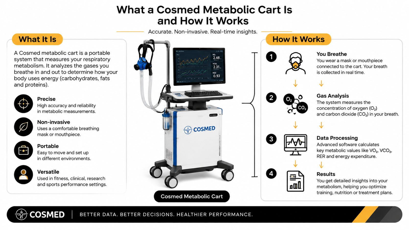 An infographic showing the Cosmed metabolic cart, explaining its function, key features, and how the process works.