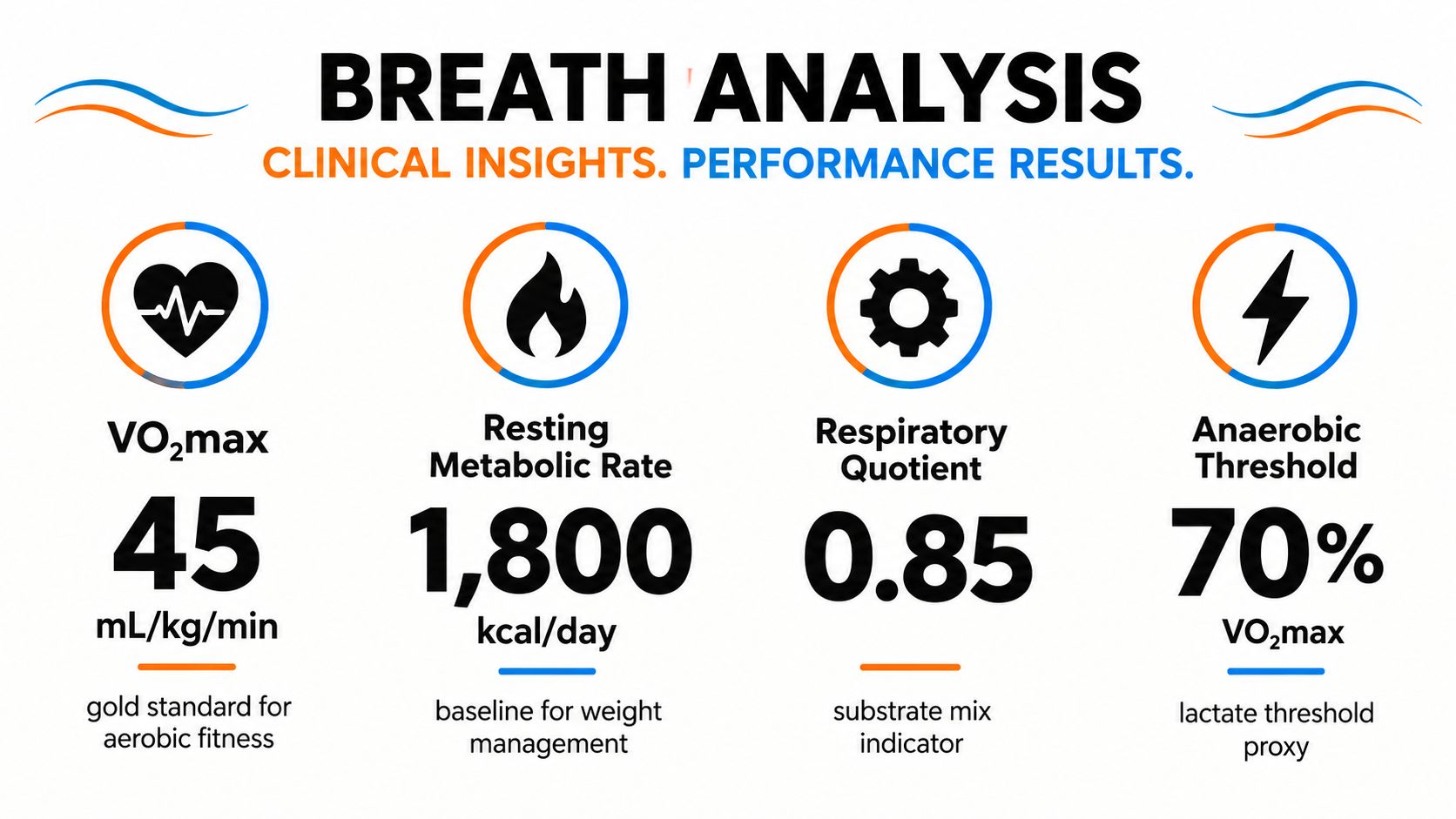 An infographic showing breath analysis results for VO2max, resting metabolic rate, respiratory quotient, and anaerobic threshold.
