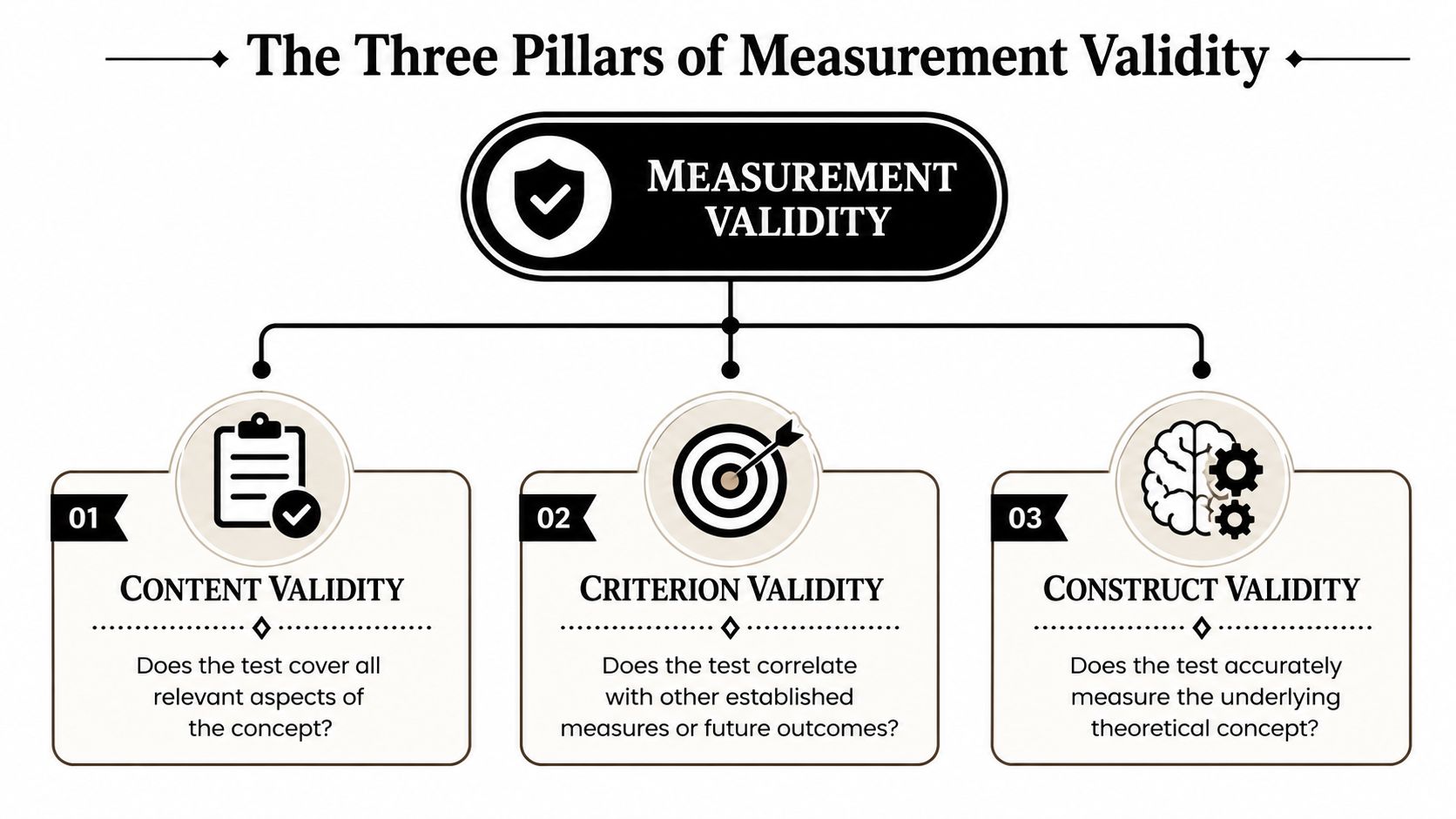 An infographic displaying the three pillars of measurement validity: content, criterion, and construct validity.