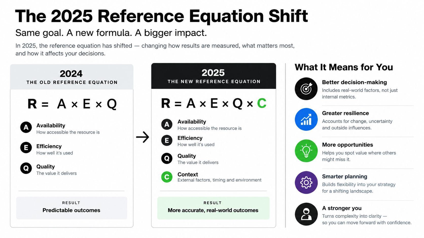 Lung Function Test: A Professional Guide to Spirometry 6 An infographic showing the 2025 reference equation shift from R=A*E*Q to R=A*E*Q*C for better business outcomes.