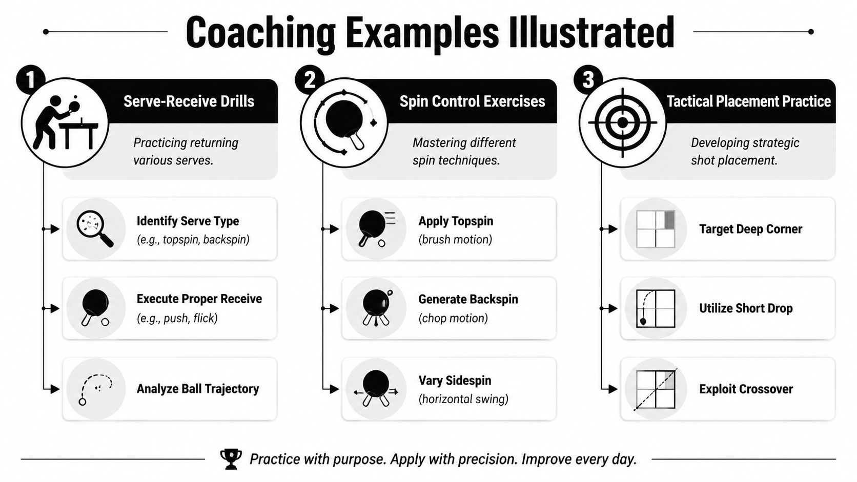 Master Table Tennis Terms: Your 2026 Guide 4 A structured infographic illustrating three key table tennis coaching examples, including serve-receive, spin control, and tactical placement.