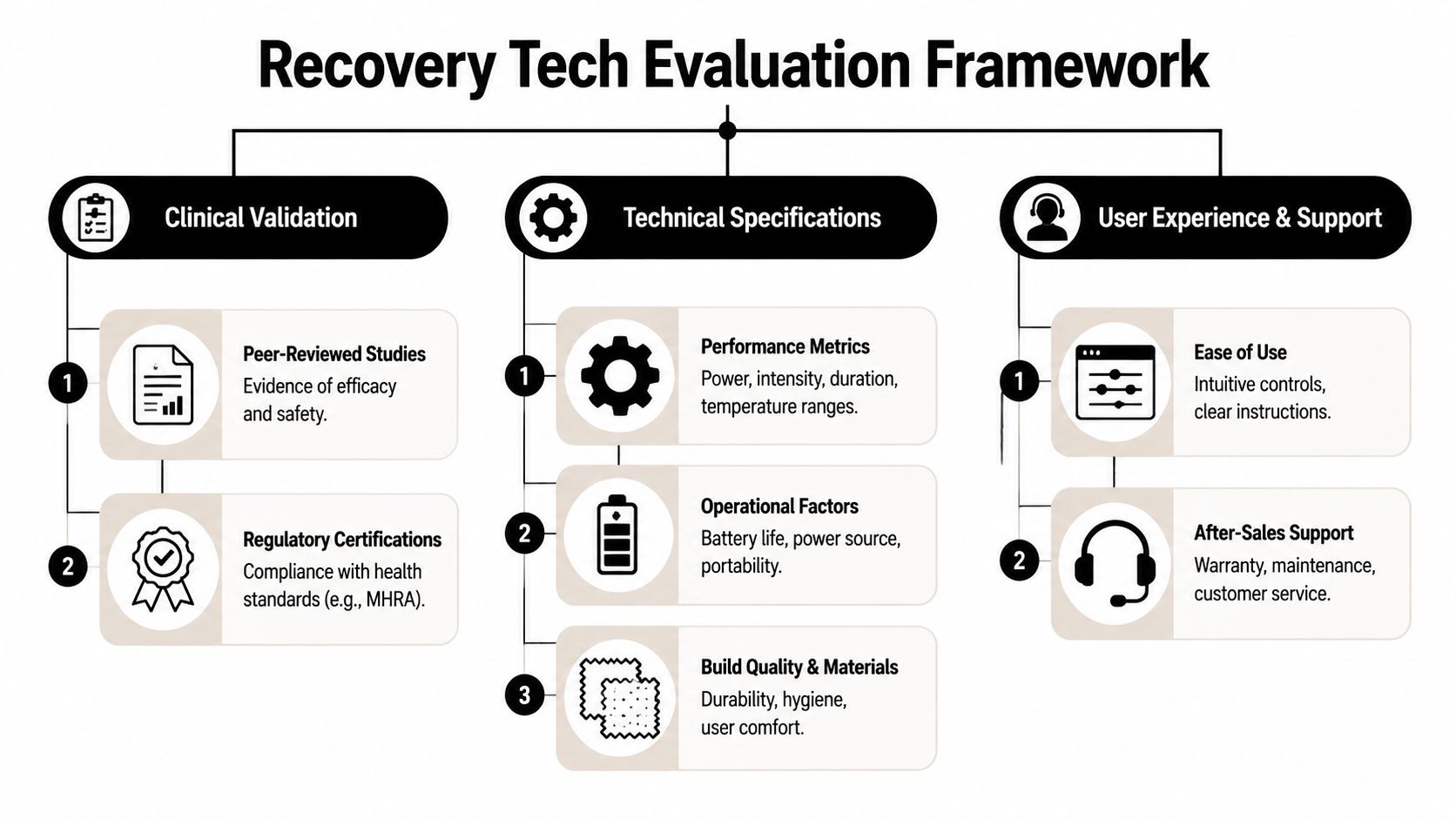An infographic titled Recovery Tech Evaluation Framework outlining clinical validation, technical specifications, and user experience criteria.