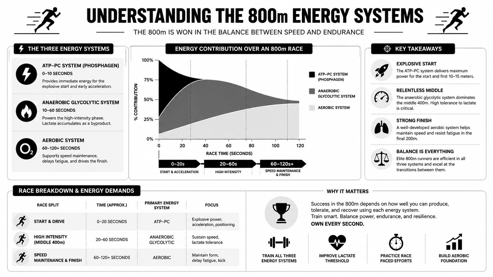 800 Meter Race: A Guide to Physiology, Pacing & Training | Cartwright ...