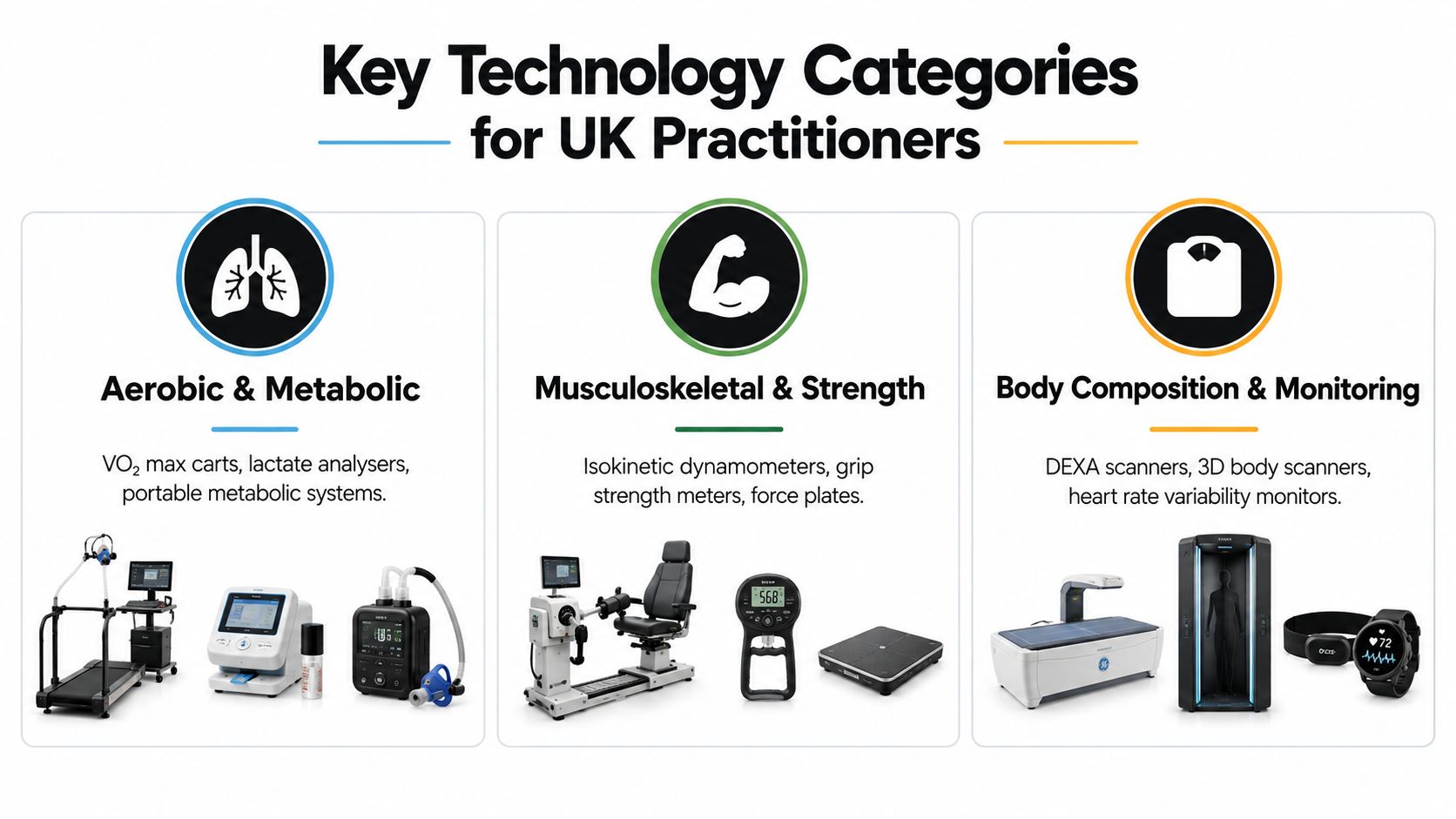 A diagram categorizing sports science technology for UK practitioners into aerobic, musculoskeletal, and body composition equipment.