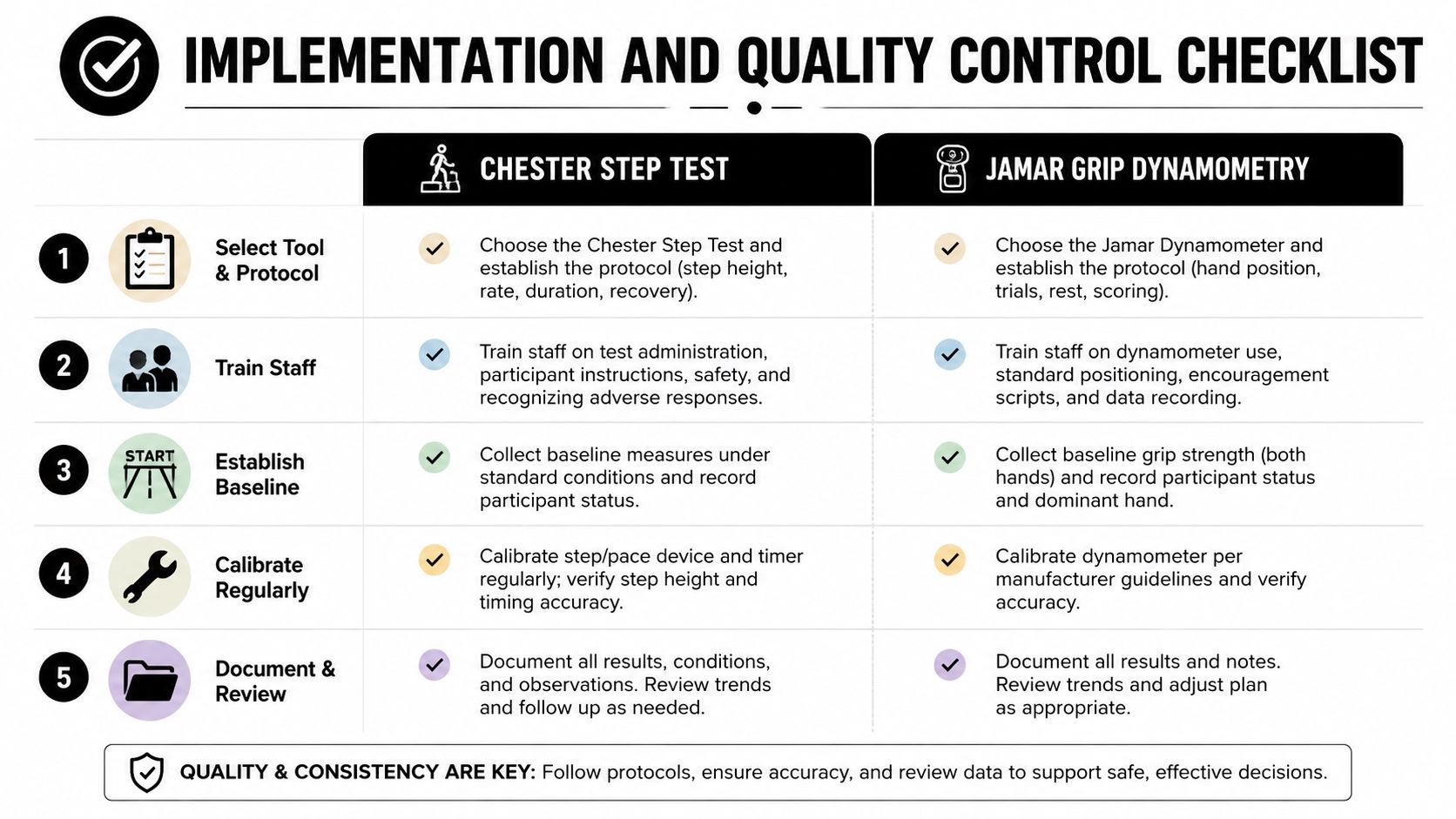 An implementation and quality control checklist for the Chester Step Test and Jamar Grip Dynamometry assessment tools.