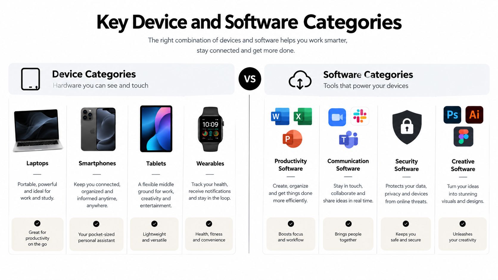 An infographic comparing key device and software categories for productivity, communication, security, and creative tasks.
