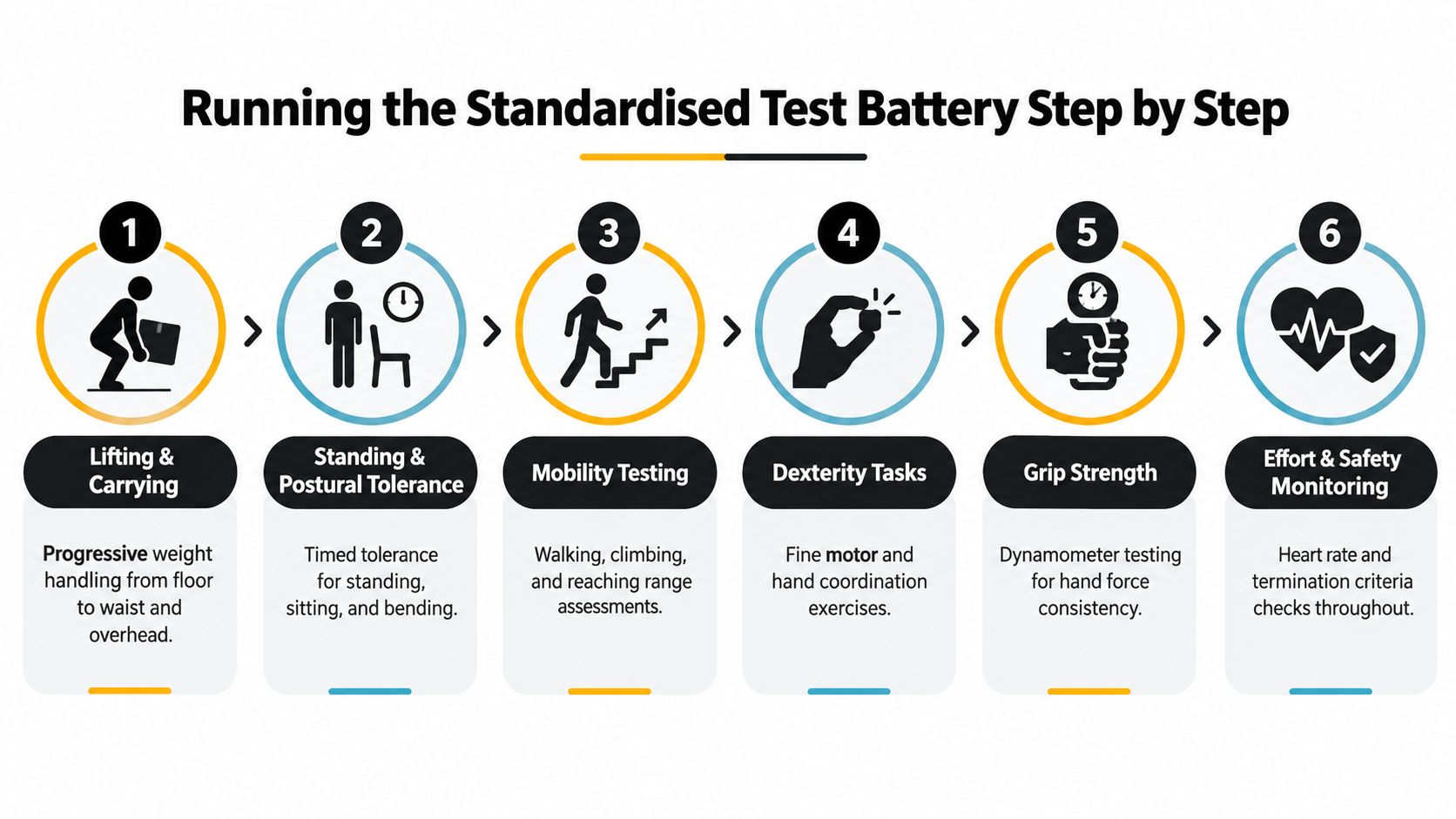 A six-step infographic detailing the process of a standardized functional capacity evaluation test battery for physical assessment.