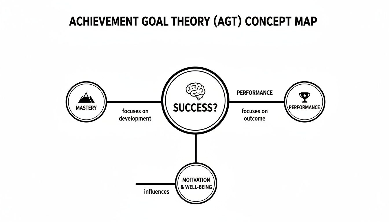 Image result for Achievement Goal Theory: Boost Client Motivation, Persistence, and ...