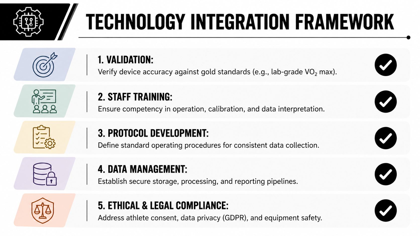 A five-step framework illustrating the process for integrating sports science technology, covering validation, training, protocols, management, and compliance.