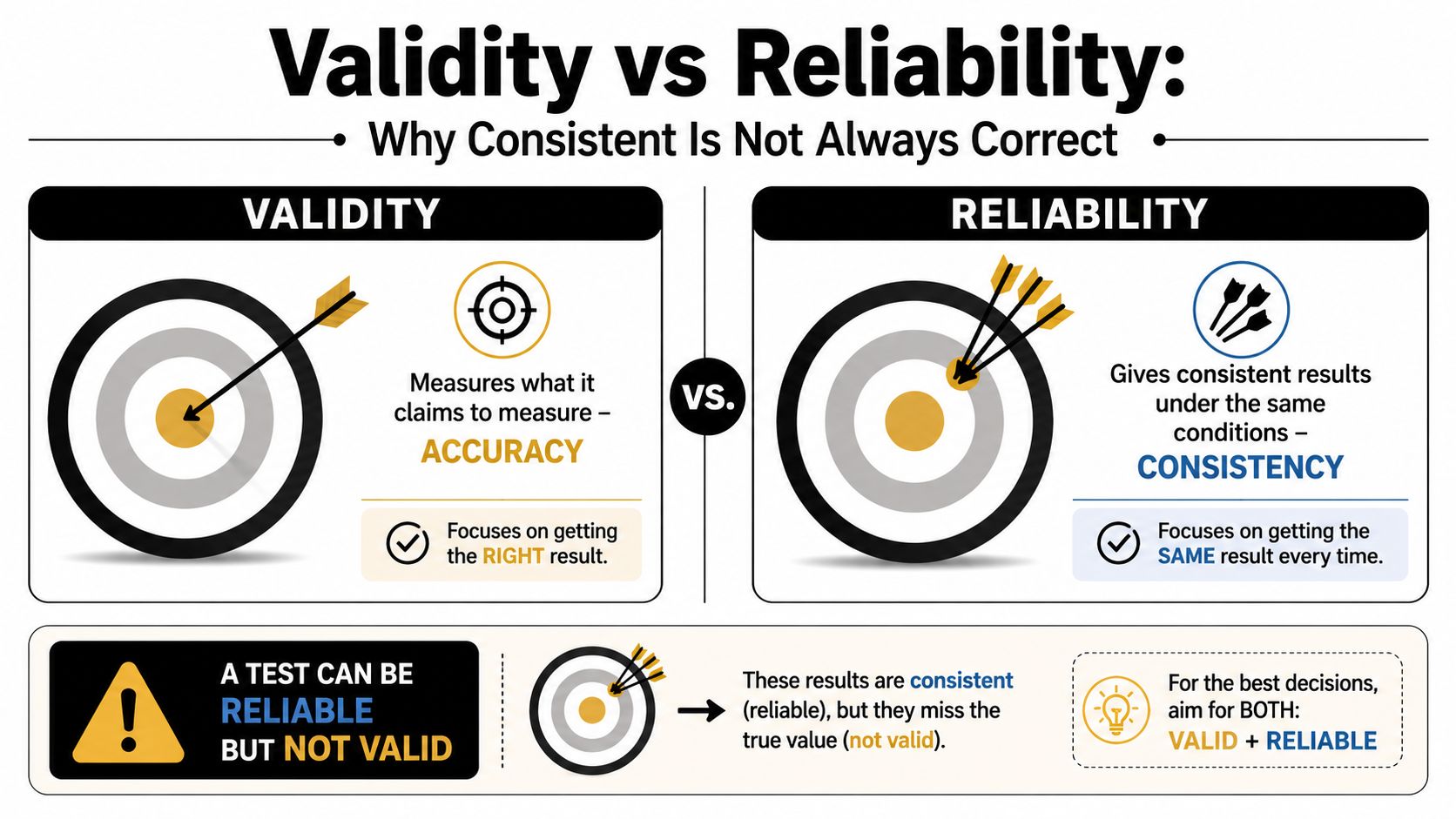 An infographic explaining the difference between validity and reliability using dartboard imagery and clear text descriptions.