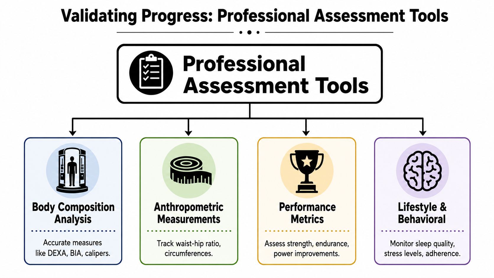 A diagram outlining professional assessment tools for tracking fitness progress, including body composition, anthropometric, performance, and behavioral metrics.