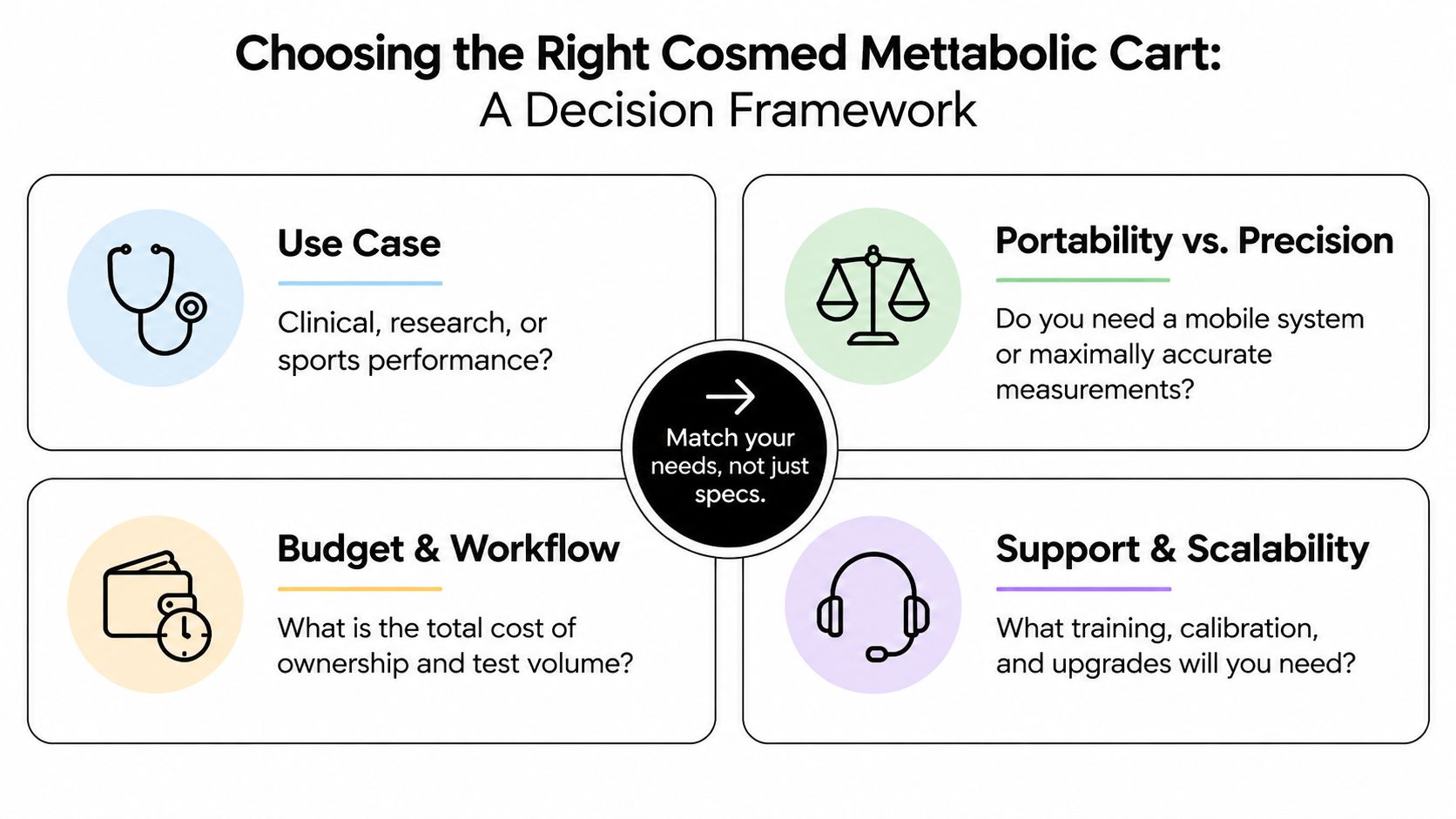 A decision framework infographic for choosing the right Cosmed metabolic cart based on clinical and research needs.