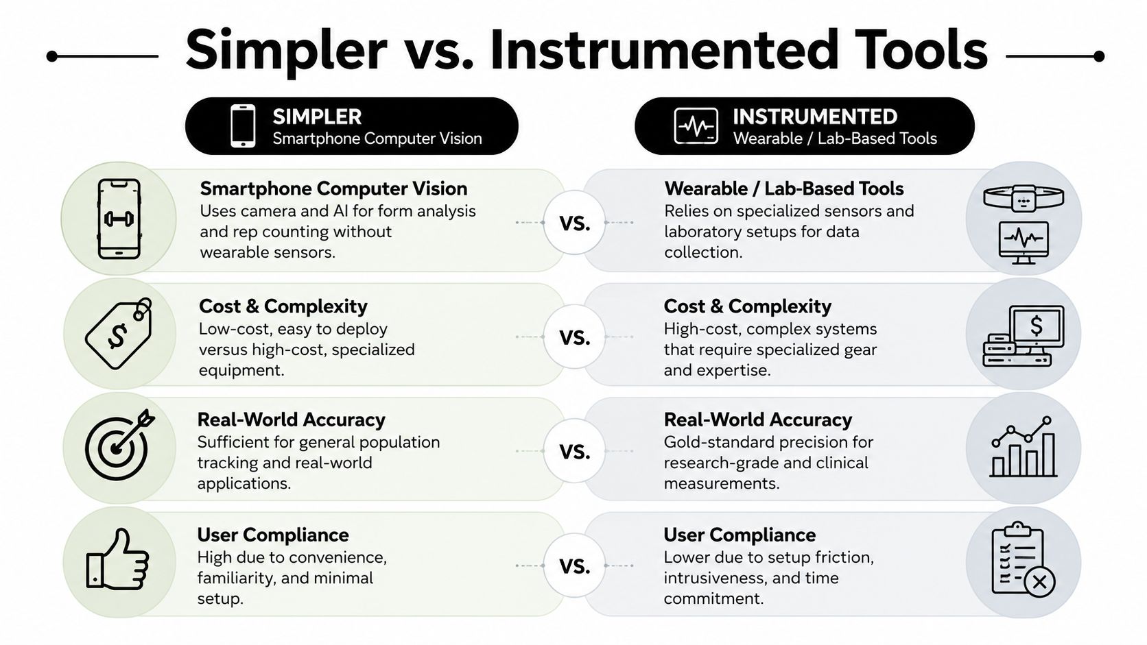Fitness Assessment Tools: A Practical Buyer's Guide 4 A comparison chart showing the differences between smartphone computer vision and traditional wearable or lab-based fitness tools.